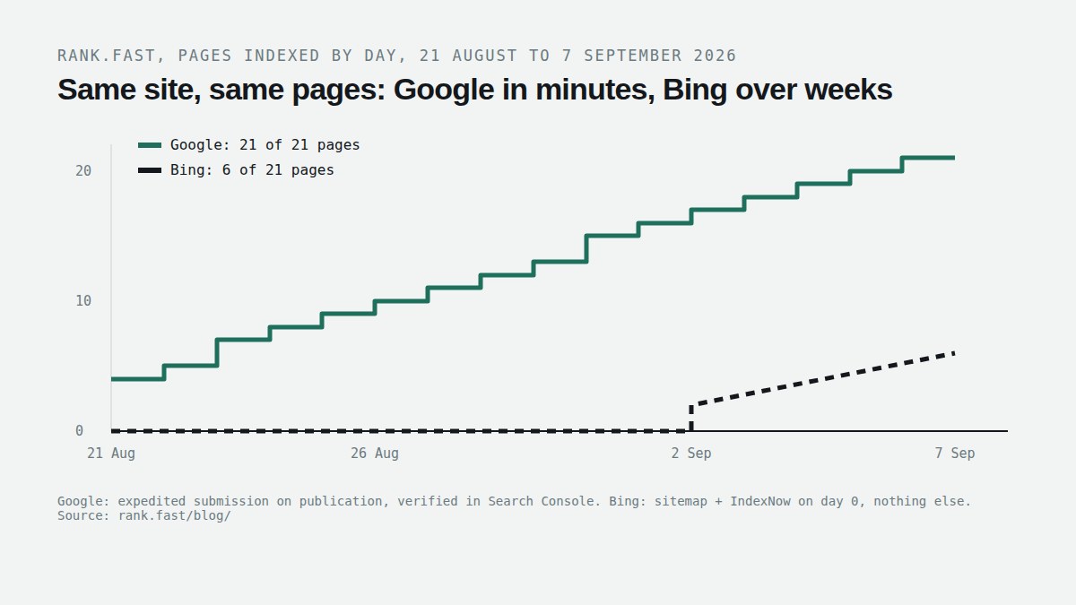 Bing not indexing a new site: pages indexed by Google and Bing over the first seventeen days