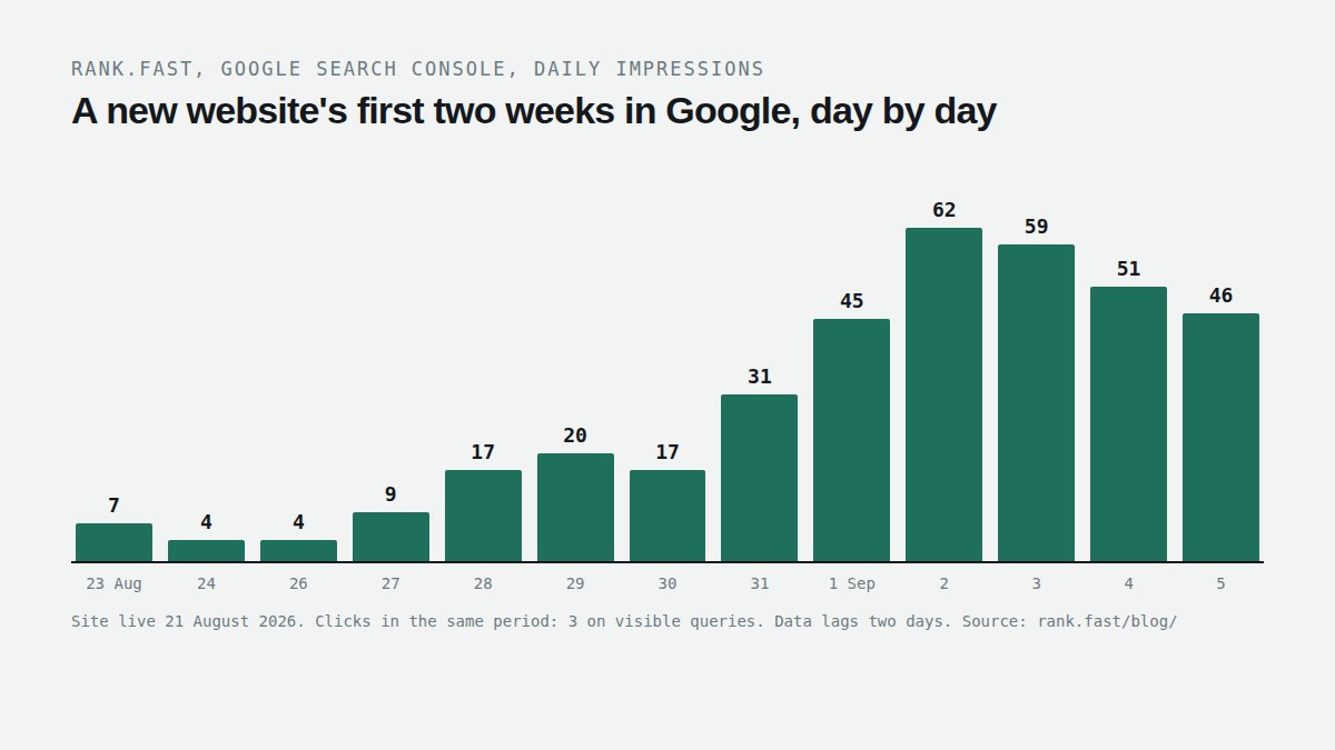New website Search Console impressions: the first two weeks, day by day
